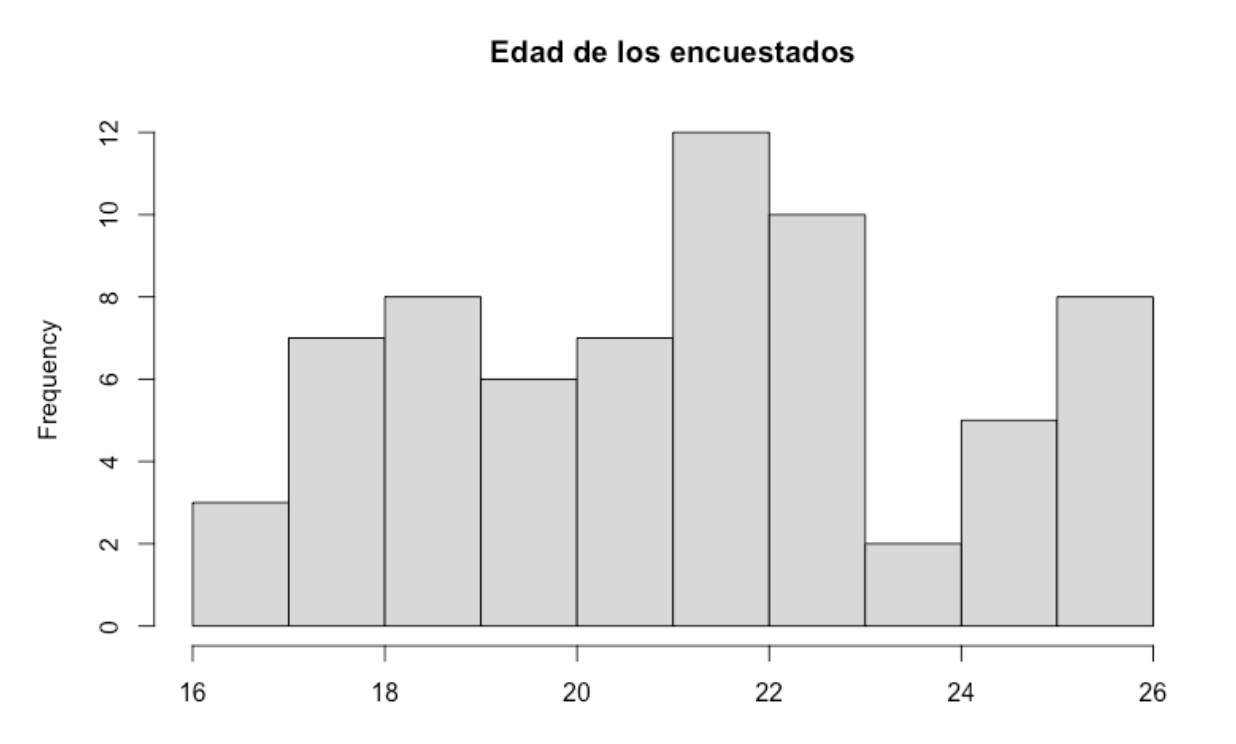 Distribución por edades de los encuestados